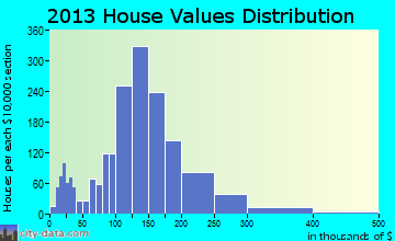 Mansfield home values distribution