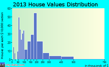 Catskill home values distribution
