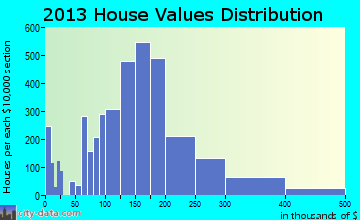 Centerville home values distribution