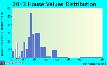 Champlain home values distribution