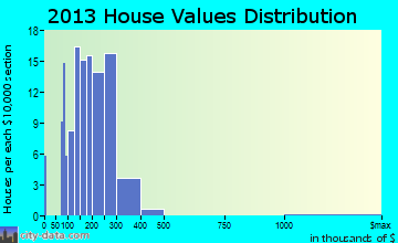 Chatham home values distribution
