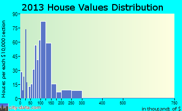 Chetek home values distribution