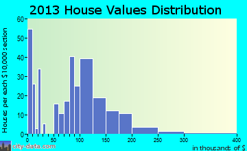 Clear Lake home values distribution