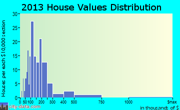 Clayton home values distribution