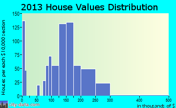 Columbus home values distribution