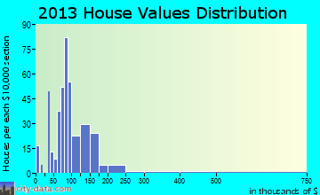 Crandon home values distribution