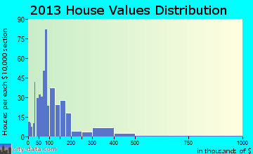 Cumberland home values distribution