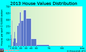 Danbury home values distribution