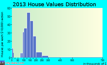 Darien home values distribution