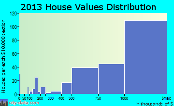 Darien home values distribution