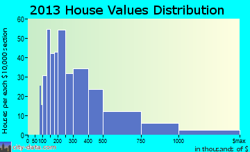 Delafield home values distribution