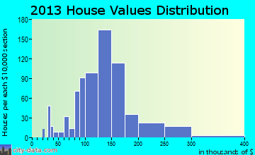Ashford home values distribution
