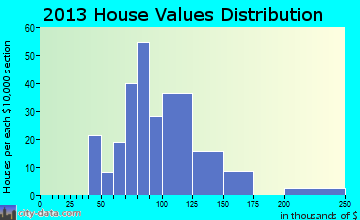 Dannemora home values distribution