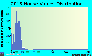Edgewater home values distribution