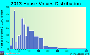 Deposit home values distribution