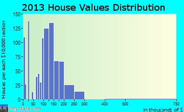 Dodgeville home values distribution