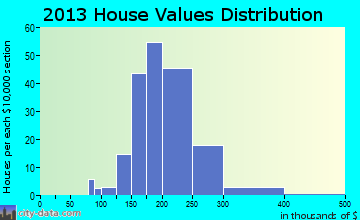 Eagle home values distribution