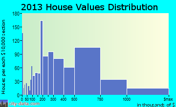 Eastchester home values distribution