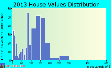 Owens Cross Roads home values distribution