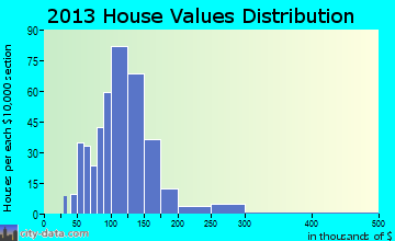 Chaplin home values distribution