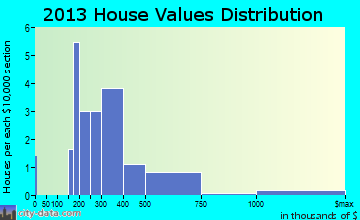 Egg Harbor home values distribution