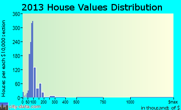 East Rochester home values distribution