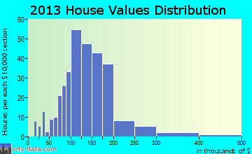 Eastford home values distribution