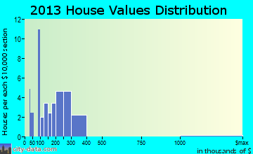 Ellicottville home values distribution