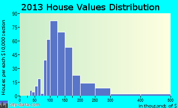 Hampton home values distribution