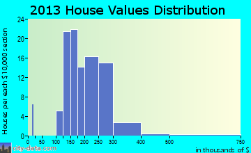 Fishkill home values distribution