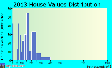 Fryeburg home values distribution
