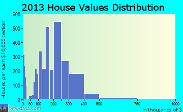 Franklin home values distribution