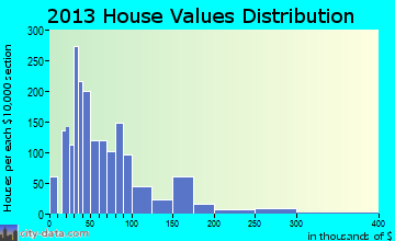 Franklin home values distribution