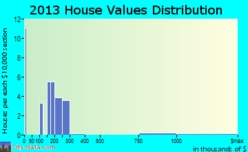 Galway home values distribution