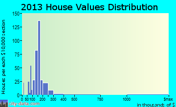 Geneseo home values distribution