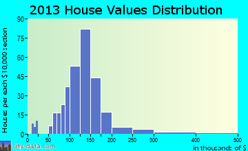 Scotland home values distribution