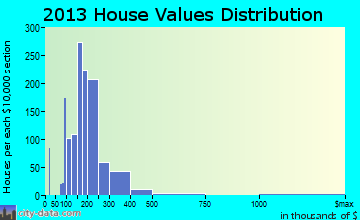 Grafton home values distribution