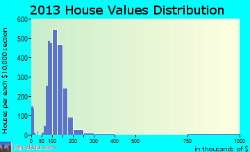Greece home values distribution