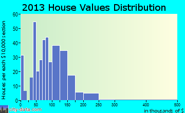 Grantsburg home values distribution