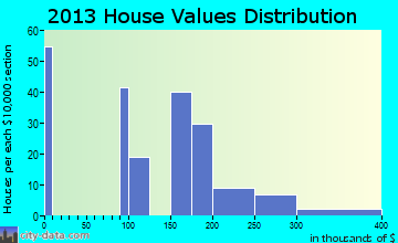 Greenville home values distribution
