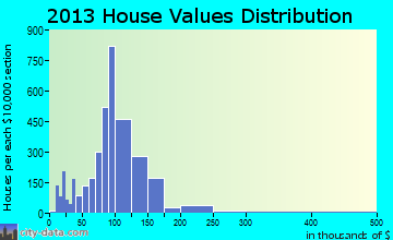 Windham home values distribution