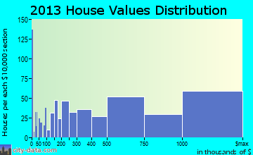 Harrison home values distribution