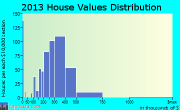 Hampton home values distribution