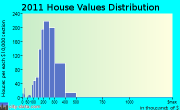 Ansonia home values distribution