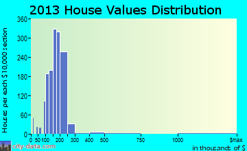 Hartford home values distribution