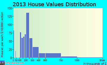 Hartland home values distribution