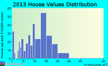 Hayward home values distribution