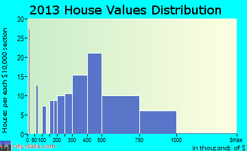 Hanover home values distribution