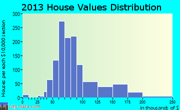 Herkimer home values distribution