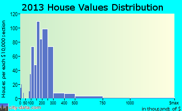 Groton home values distribution